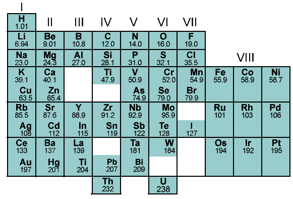 Mendeleev's Pd. Table