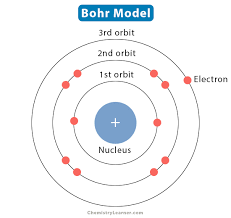 Bohr's planetary model