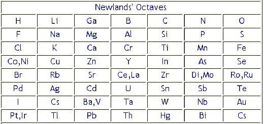 Newlands Law of Octaves