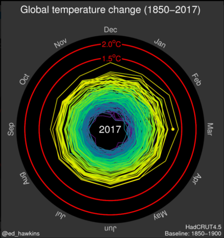 Temperatura a la alza