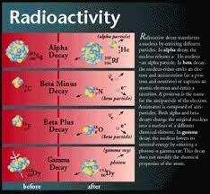 Discovery of Radioactivity