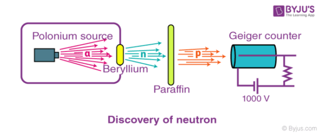 Discovery of the neutron