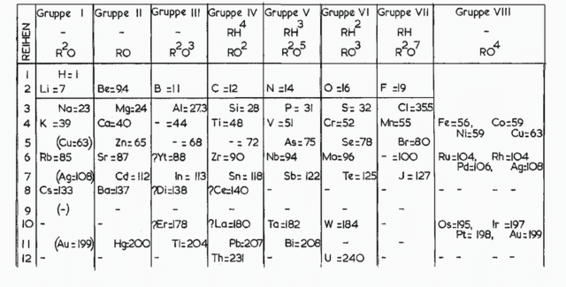 Mendeleev's Pd. Table