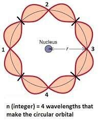 Louis DeBroglie Idea of Electrons