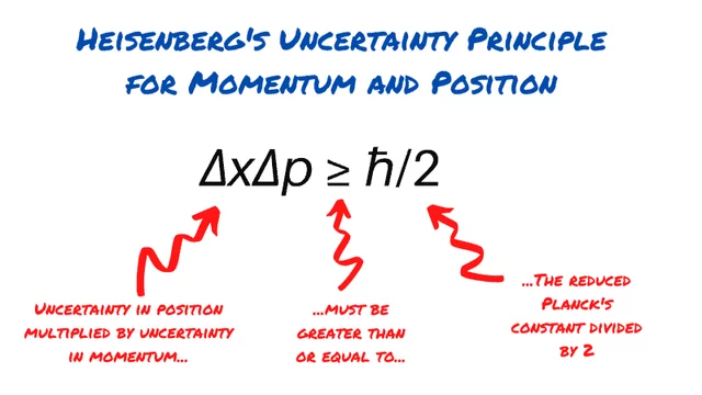 Heisnberg Uncertainty Principle