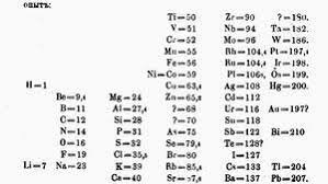 Mendeleev's Pd. Table