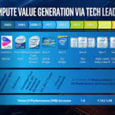 Timeline: Generaciones de los procesadores