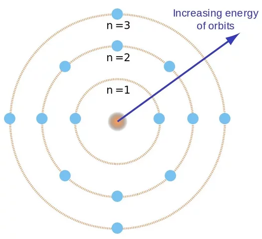 Niels Bohr- the Planetary Model