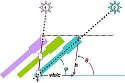 Bradley y la aberración de la luz