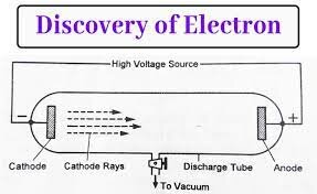 Discovery of the electrons