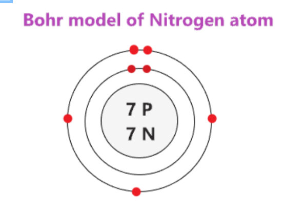 Bohrs planetary model
