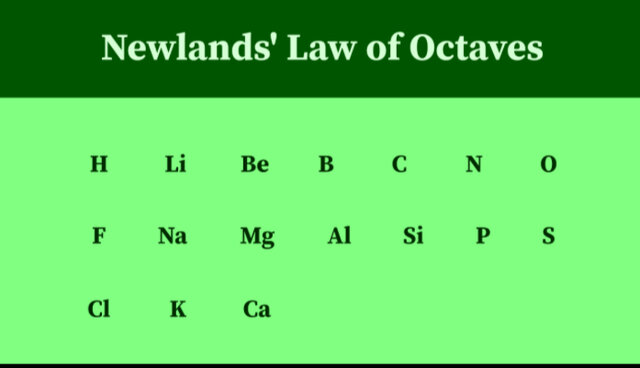 Newland's Law of Octaves