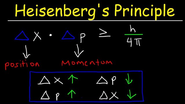 Heisenberg uncertainty principle