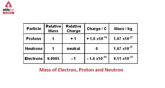 Charge of the Electron