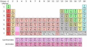 Mendeleev's Pd. Table