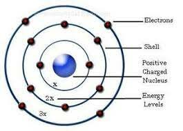 Bohr's Planetary Modle