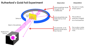 Rutherford gold foil experiment