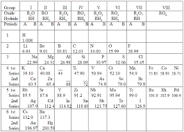 Mendeleev's periodic table