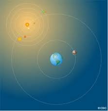 Posición y Movimiento de los planetas.