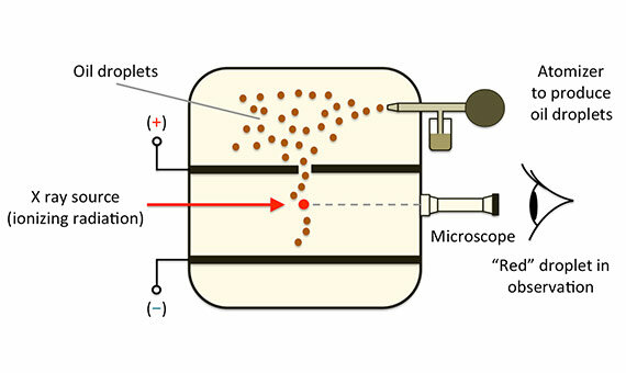 What Did Robert Millikan Discover About the Atom