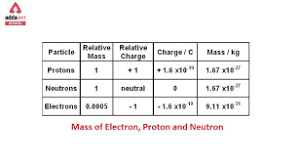 Charge of the electron