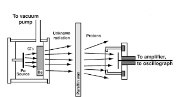 Discovery of Neutron