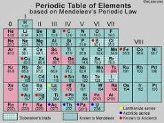Mendeleev's Pd. Table