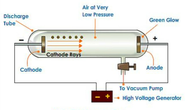 discovery of electrons