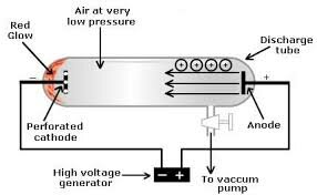 Discovery of the Proton