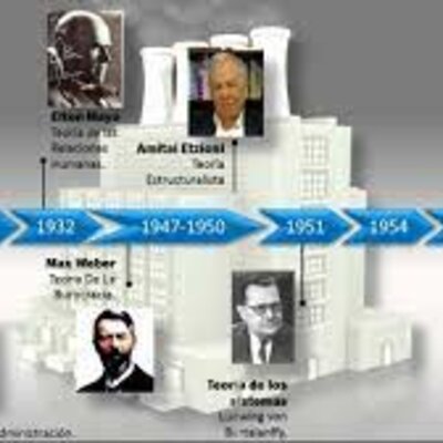 Timeline: Línea del tiempo de teorías administrativas.