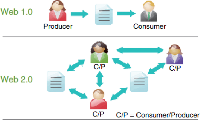 ¿Qué ofrece de nuevo la web 2.0 a lo existente?