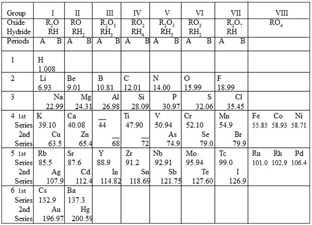 Mendeleev's Pd. Table