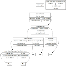 Nascimento da IA (GPS e Geometry Problem Solver)