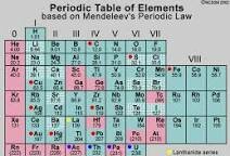 Mendeleev's Pd. Table