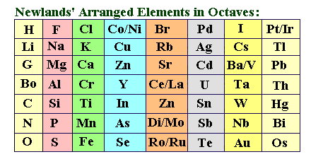 Newland's Law of Octaves