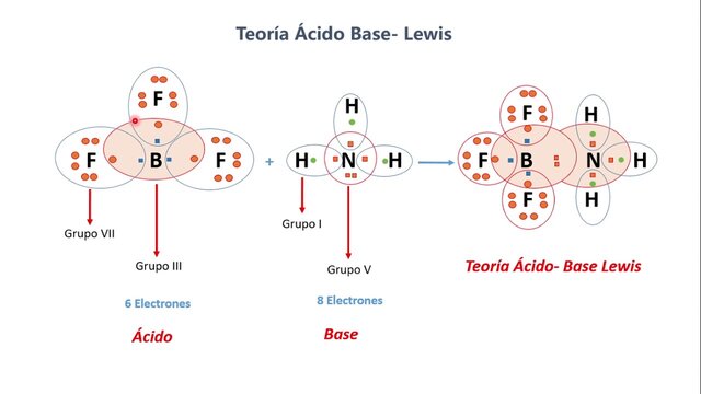 TEORÍA DE LEWIS