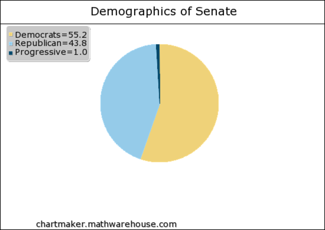 Demographics of Senate