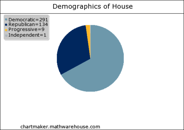 Demographics of House of Representatives