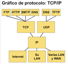 desarrollo del protocolo de internet TCP/IP