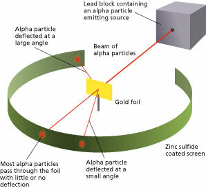 Rutherford's Gold Foil Experiment