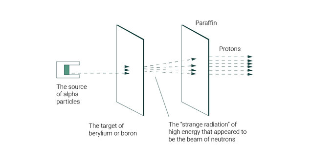Discovery of the Neutron