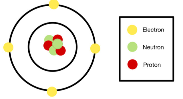 Discovery of The Neutron