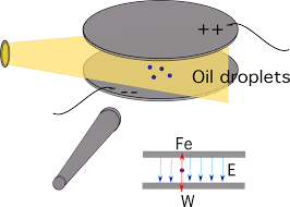 charge of the electron
