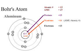 Bohr's planetary model