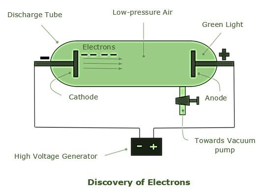 Discovery of the electron