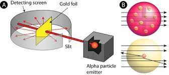 rutherfords gold foil experiment