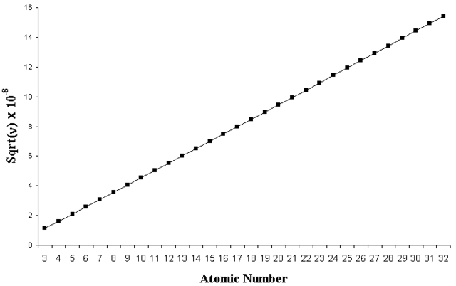 Mosley's Atomic Numbers