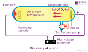 discovery of proton