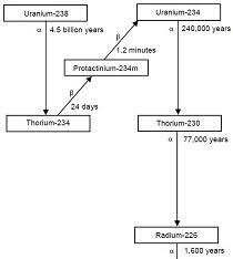 Discovery of Radioactivity