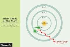 Bohr's planetary model